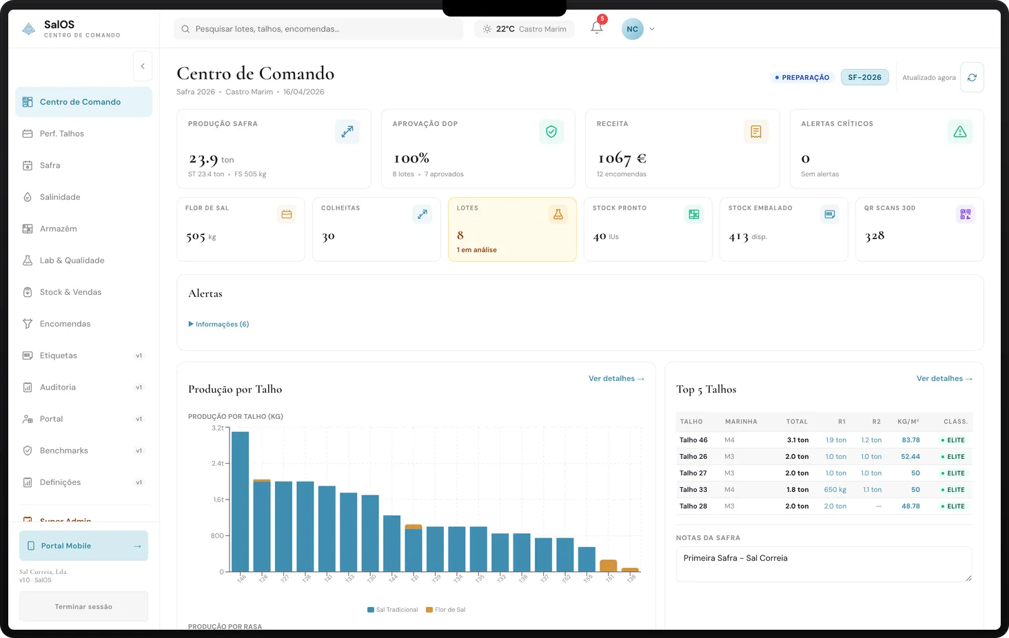 Dashboard Centro de Comando do admin desktop SalOS — KPIs, pipeline de produção e top talhões
