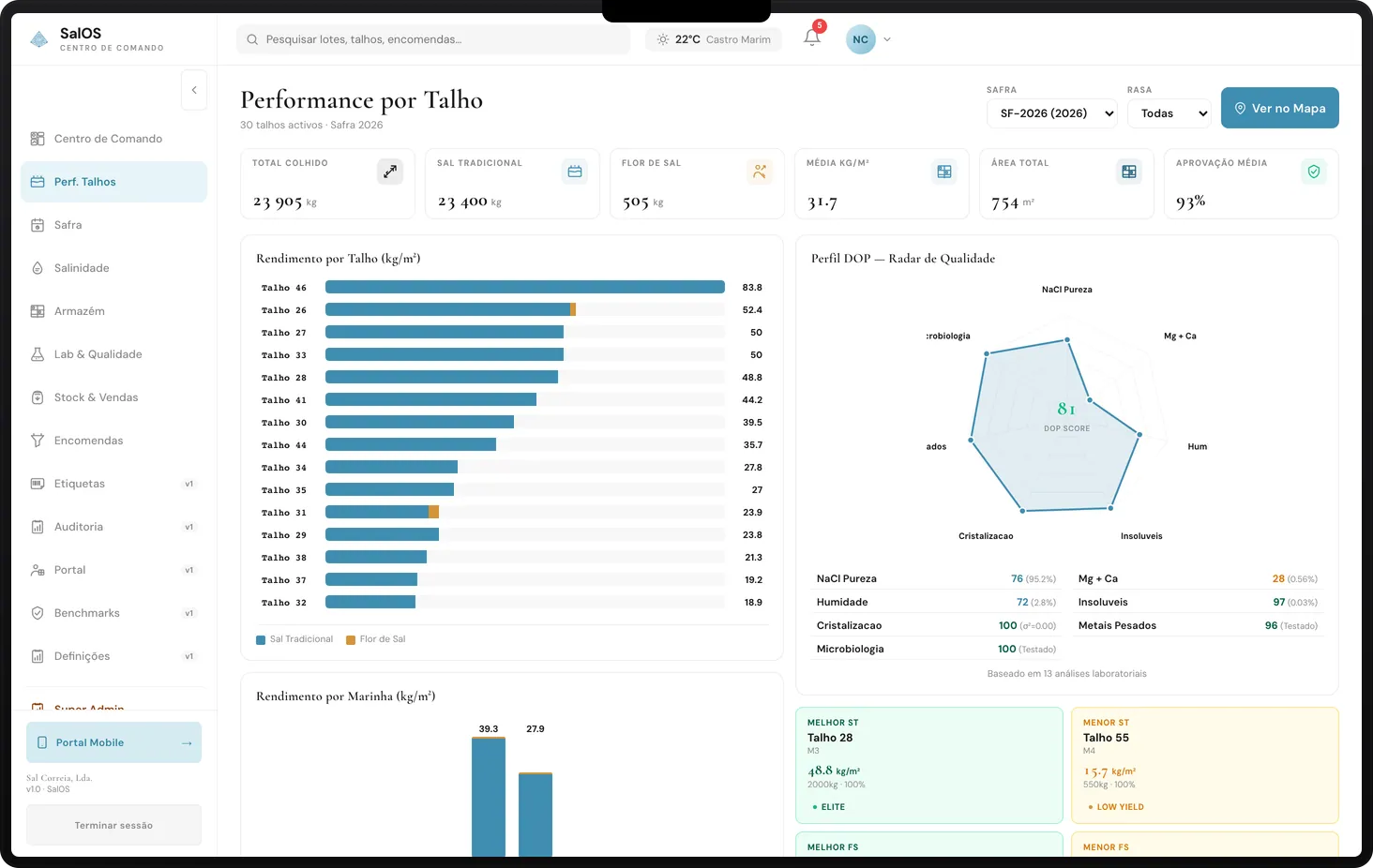 Dashboard de performance dos talhões com barras de rendimento e radar DOP
