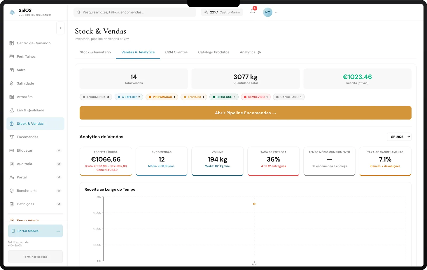 Dashboard de análisis de ventas — ingresos netos, KPIs de entrega, gráfico de tendencia