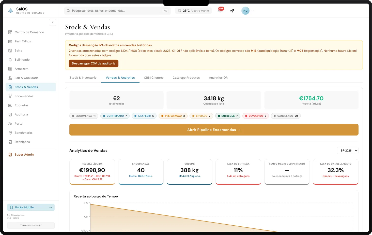 Dashboard de análise de vendas — receita líquida, KPIs de entrega, gráfico de tendência